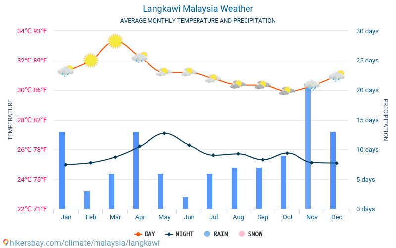 Hawaii Annual Weather Chart