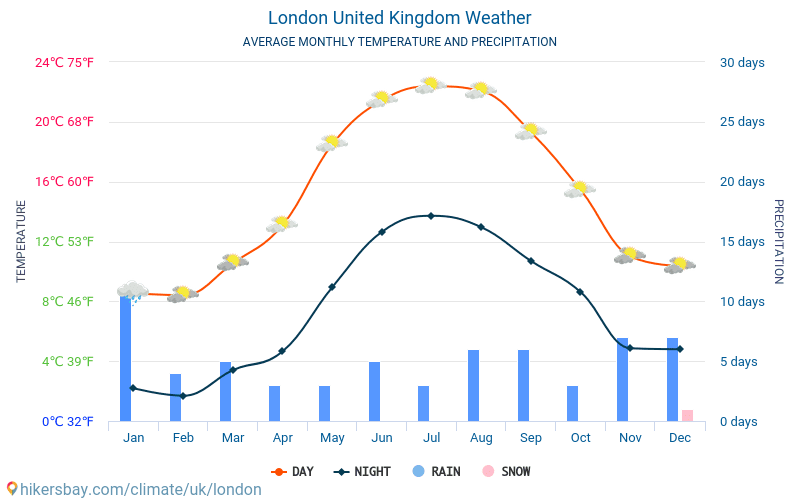 london vær