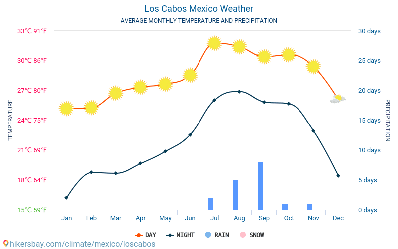 Municipio Los Cabos Mexiko Wetter 2020 Klima und Wetter in Municipio