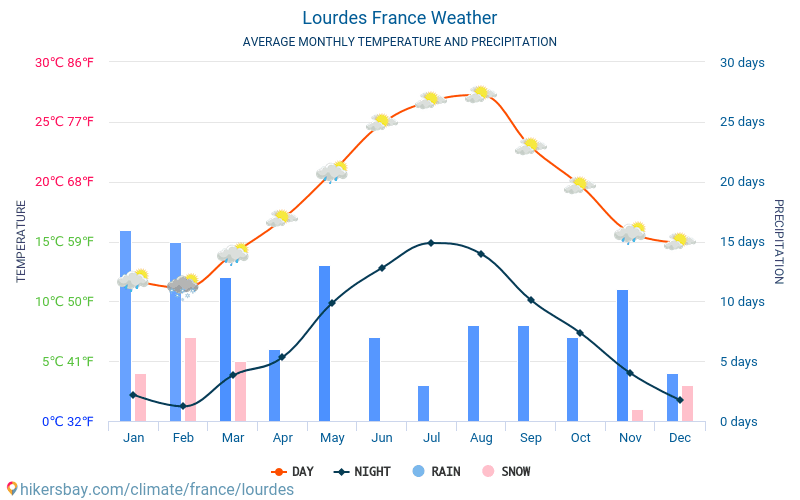Lourdes France météo 2020 Climat et météo à Lourdes Le meilleur temps
