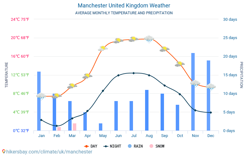 Manchester Regno Unito Tempo 2020 Clima e Meteo a Manchester Il