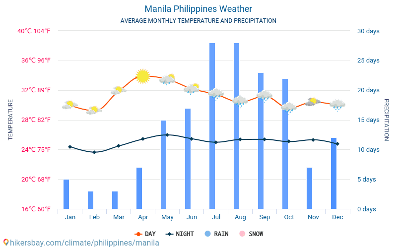 Manila Rainfall Chart