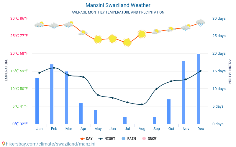 Manzini Swaziland weather 2019 Climate and weather in Manzini - The ...
