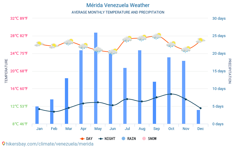 Mérida Venezuela el tiempo 2020 Clima y tiempo en Mérida El mejor tiempo y tiempo para viajar Mérida Venezuela el tiempo 2020 Clima y tiempo en Mérida El mejor tiempo y tiempo para viajar