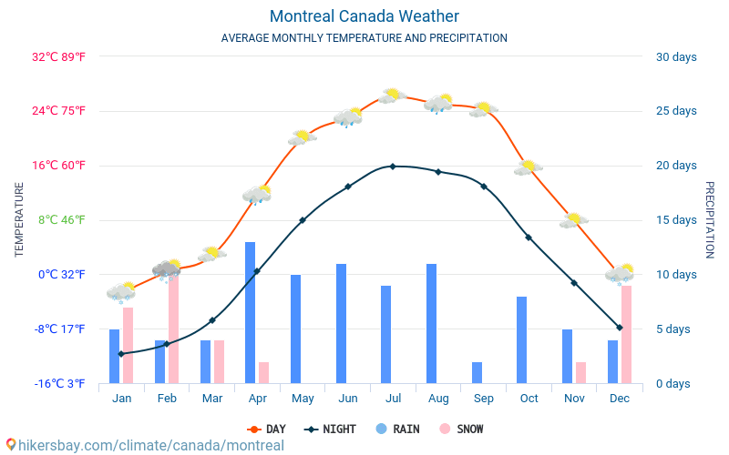 montreal canada weather monthly averages