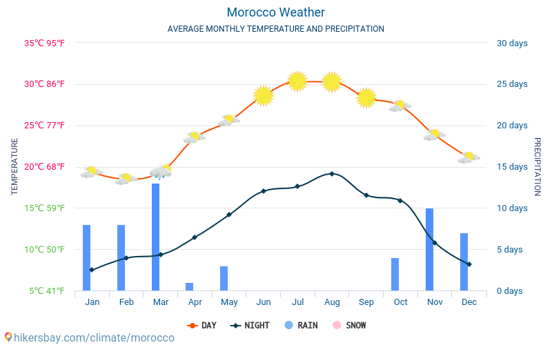 voyage maroc temperature