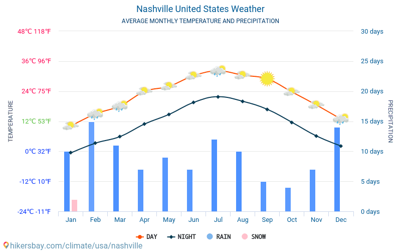 Nashville USA vejr 2020 Klima og vejr i Nashville Den bedste tid og