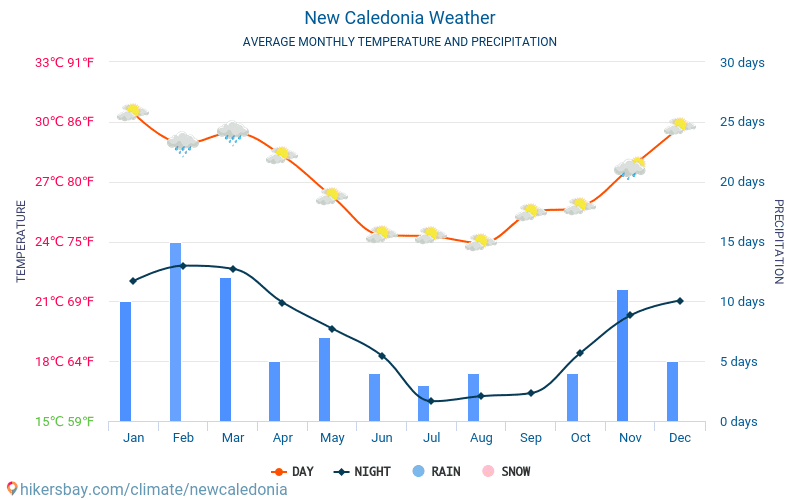 New Caledonia Climate Chart