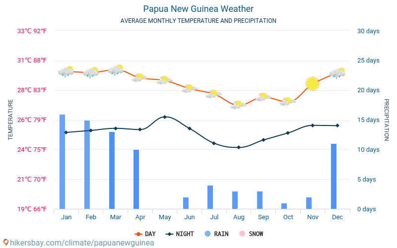 Papua New Guinea weather 2020 Climate and weather in Papua New Guinea