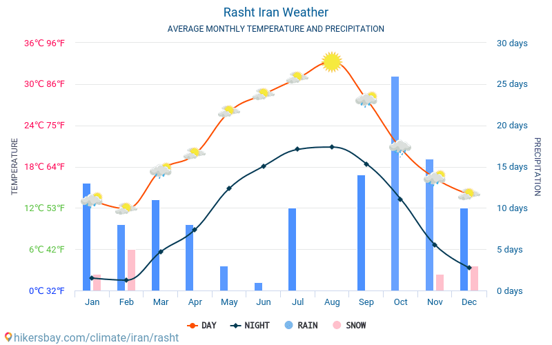 Rasht Iran weather 2020 Climate and weather in Rasht The best time