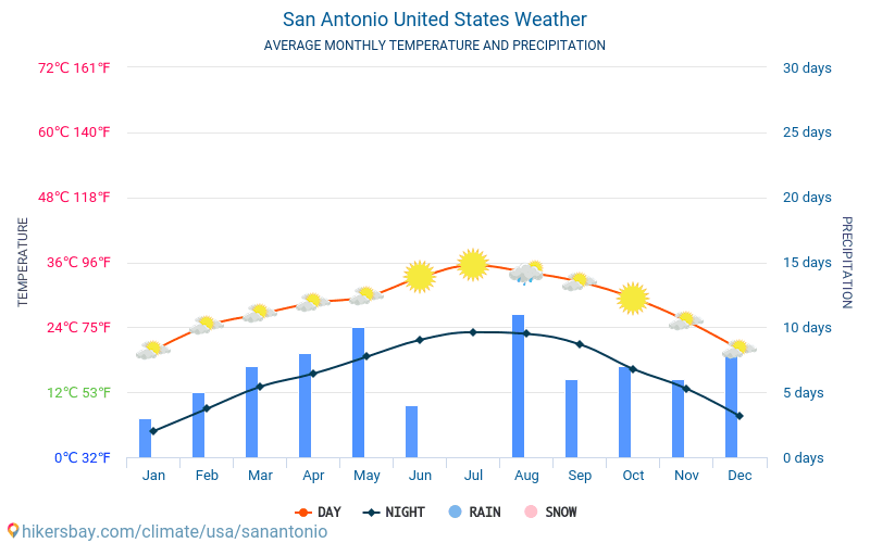 Clima En San Antonio | Clima Promedio En San Antonio, Texas, Estados ...