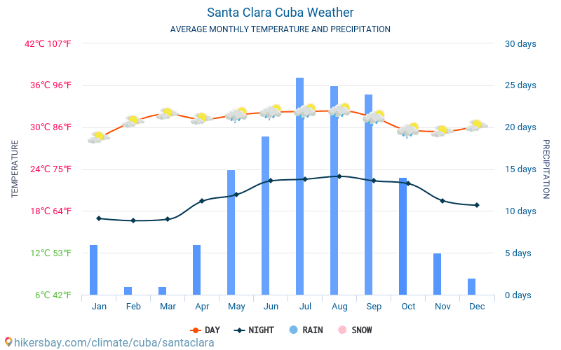 Santa Clara Cuba weather 2019 Climate and weather in Santa Clara The