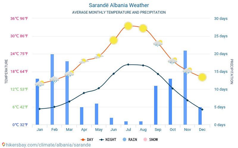 Saranda Albania Tempo 2020 Clima e Meteo a Saranda Il miglior tempo e