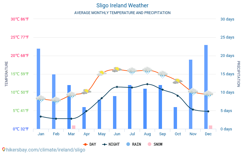 Sligo Ireland Weather 2020 Climate And Weather In Sligo The Best Time 