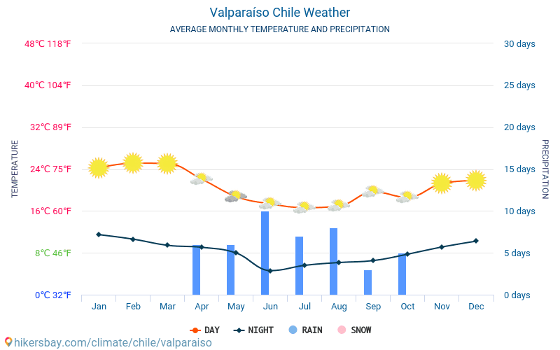 Valparaiso Average Monthly Temperatures And Weather 2015 2019 Average Temperature In Valparaiso Over The Valparaiso Average Monthly Temperatures And Weather 2015 2019 Average Temperature In Valparaiso Over The