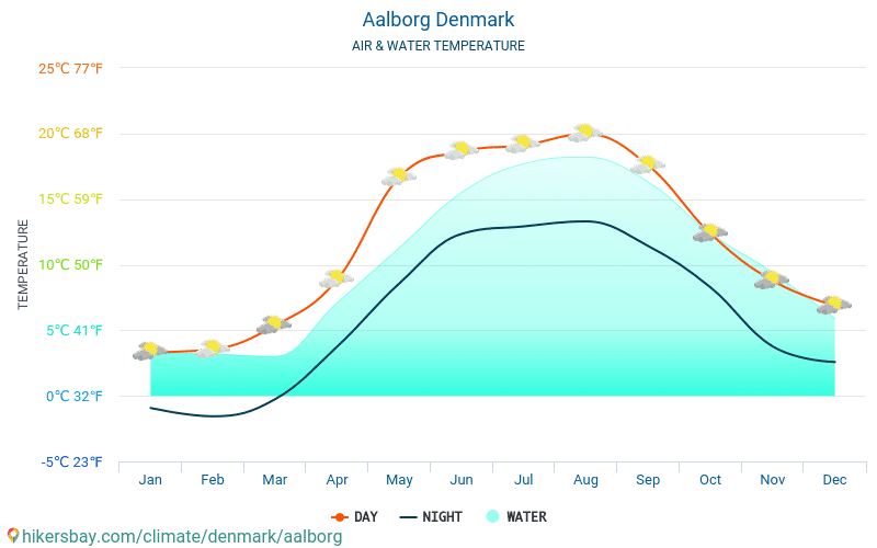 Denmark weather 2019 Climate and weather in The best