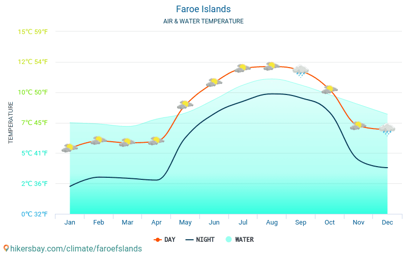 Faroe Islands weather 2020 Climate and weather in Faroe Islands The