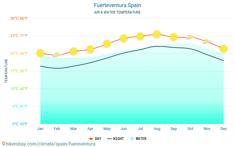 vejret på fuerteventura i februar vejret på fuerteventura i februar