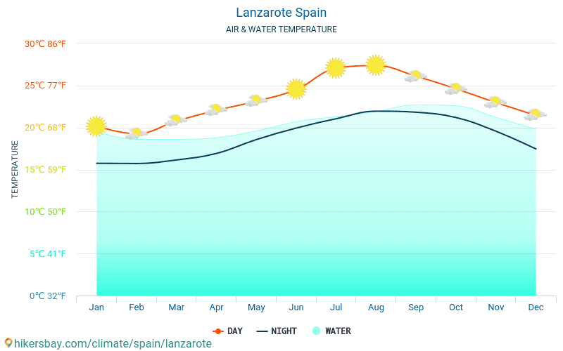 lanzarote-spain-weather-2020-climate-and-weather-in-lanzarote-the