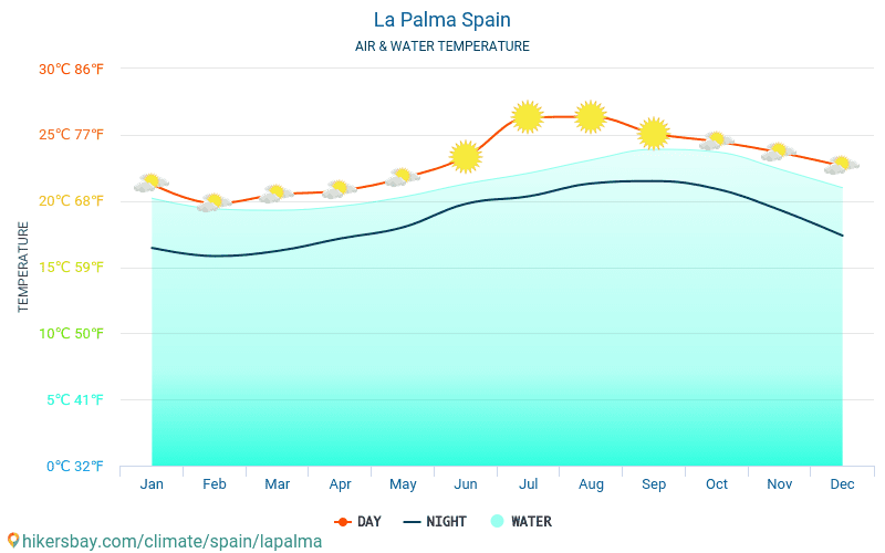 vejret på la palma vejret på la palma