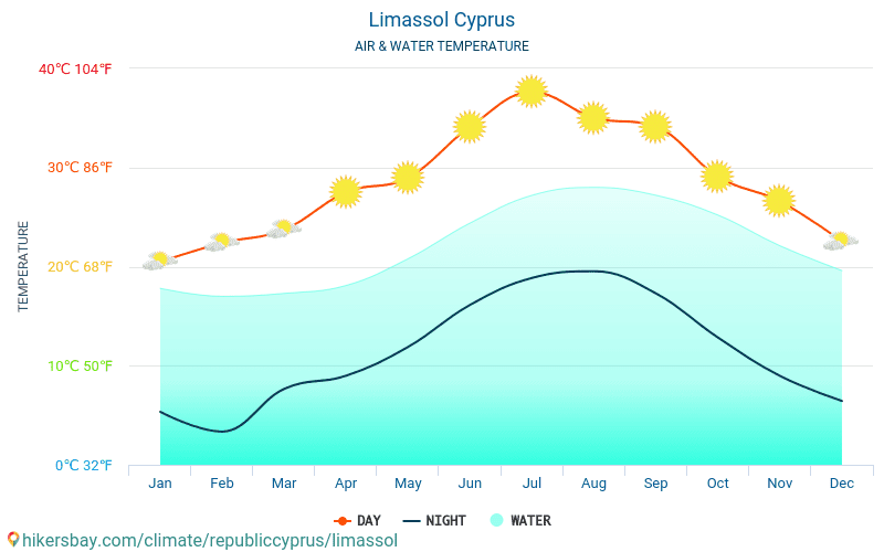 Limassol Cyprus weather 2020 Climate and weather in Limassol The best