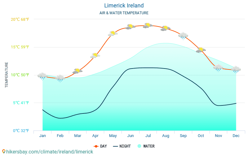 Limerick Ireland weather 2020 Climate and weather in Limerick The