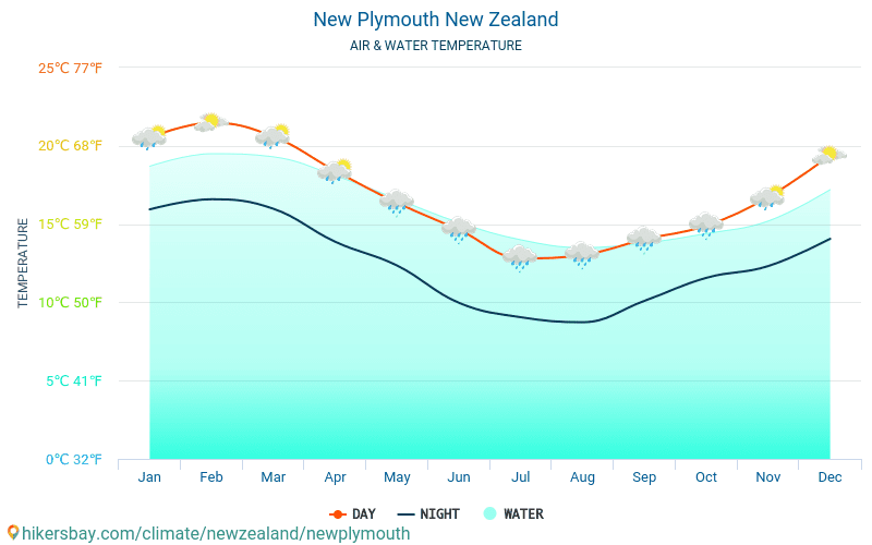 New Plymouth New Zealand weather 2019 Climate and weather in New Plymouth The best time and