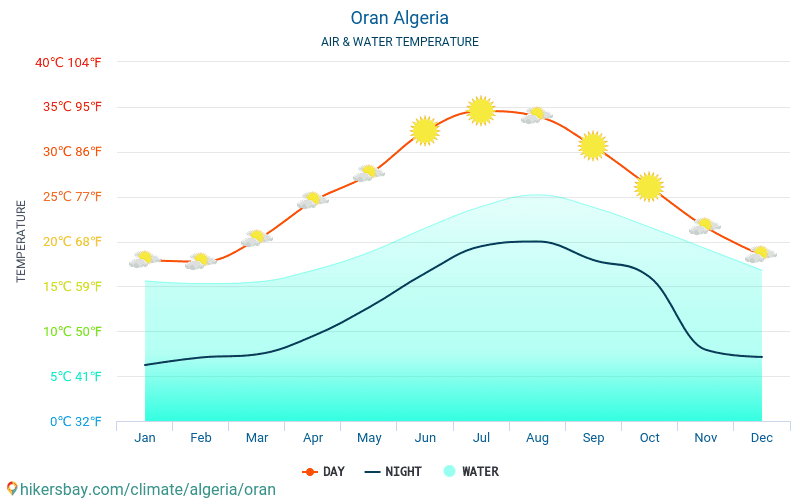 Oran Algérie météo 2019 Climat et météo à Oran Le meilleur temps et
