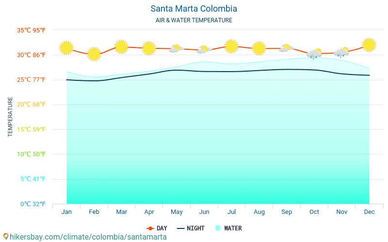 Santa Marta Colombia weather 2020 Climate and weather in Santa Marta
